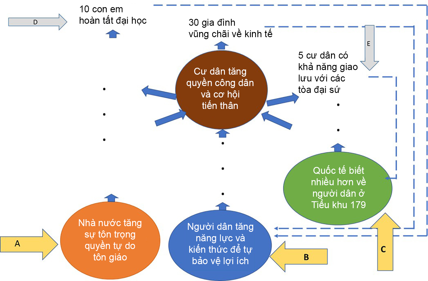 Hình 12. Bai 7. Biểu đồ chuyển đổi cho ví dụ về cộng đồng người Hmong ở Tiểu Khu 179